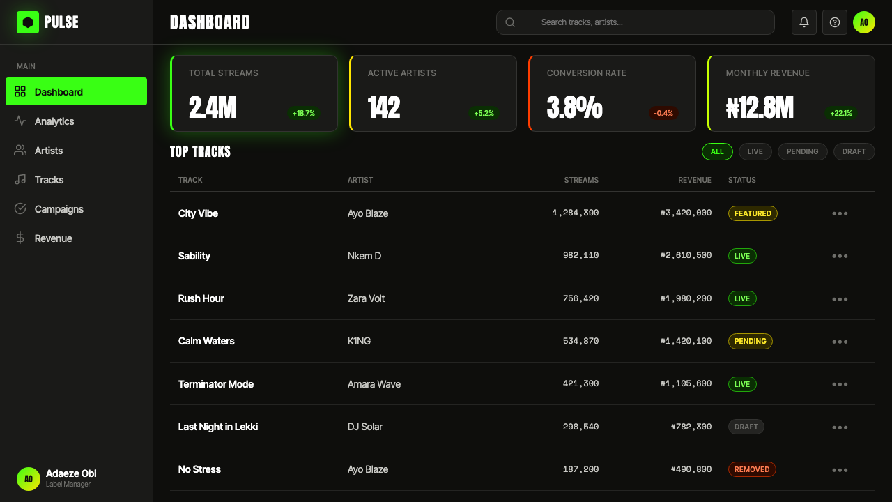 Afrobeats Lagos design style applied to a Dashboard