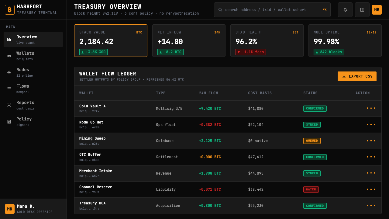 Bitcoin Maximalist Orange design style applied to a Dashboard