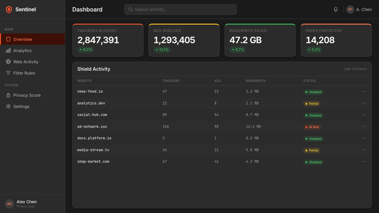 Brave Browser Lion Orange design style applied to a Dashboard
