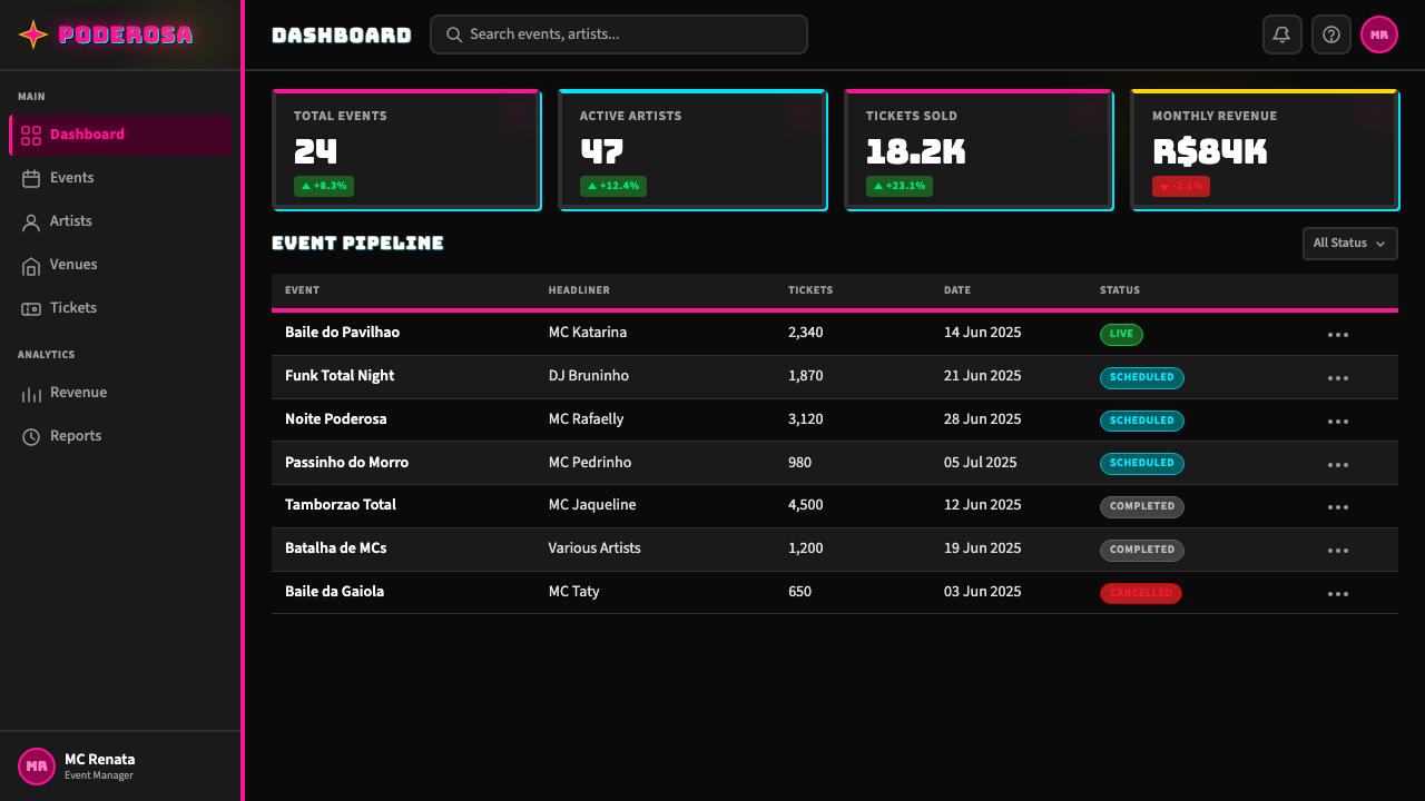 Funk Carioca Favela design style applied to a Dashboard