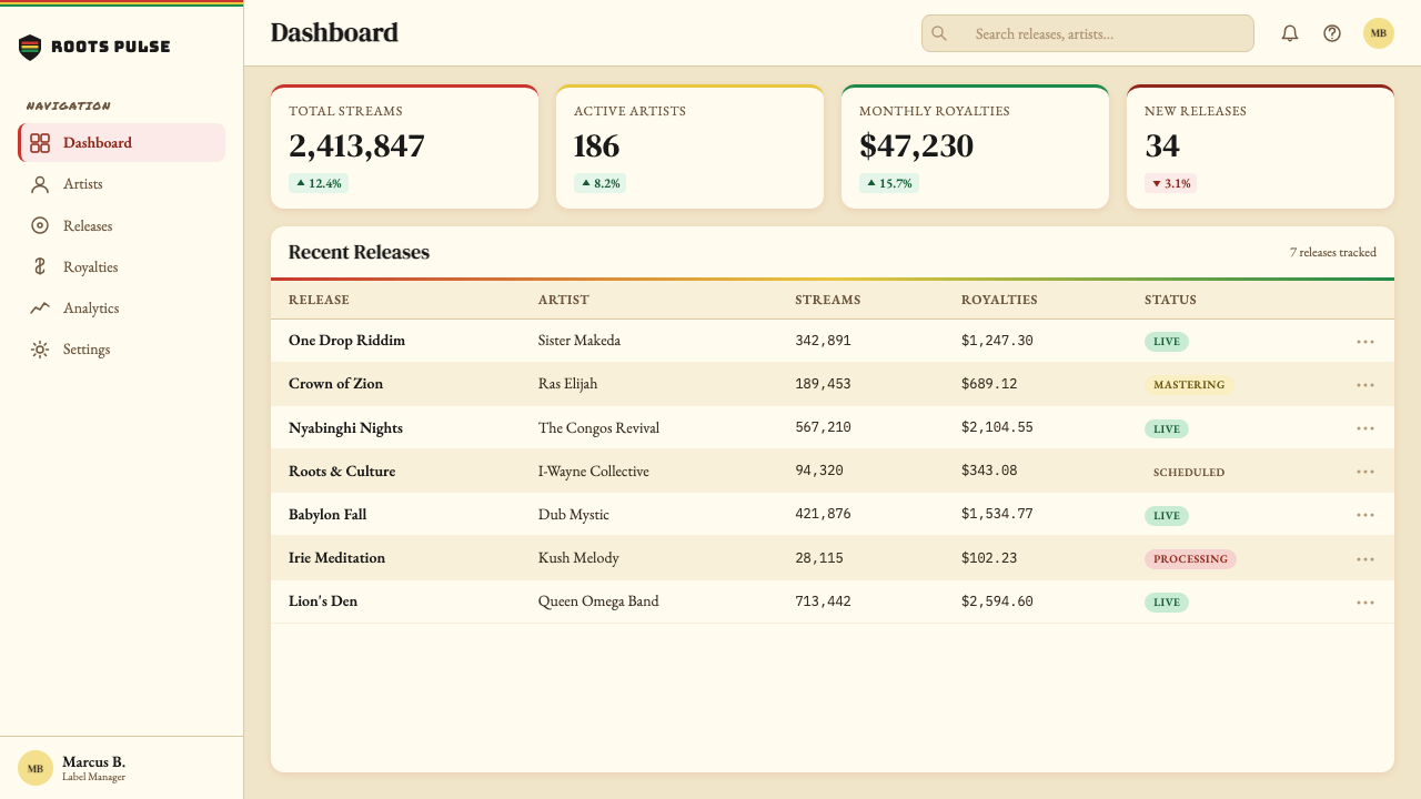Caribbean Rastafarian (Jamaica) design style applied to a Dashboard