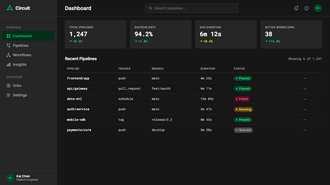 CircleCI Pipeline-Green design style applied to a Dashboard