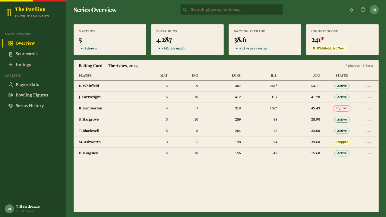 Cricket Test Scorecard design style applied to a Dashboard