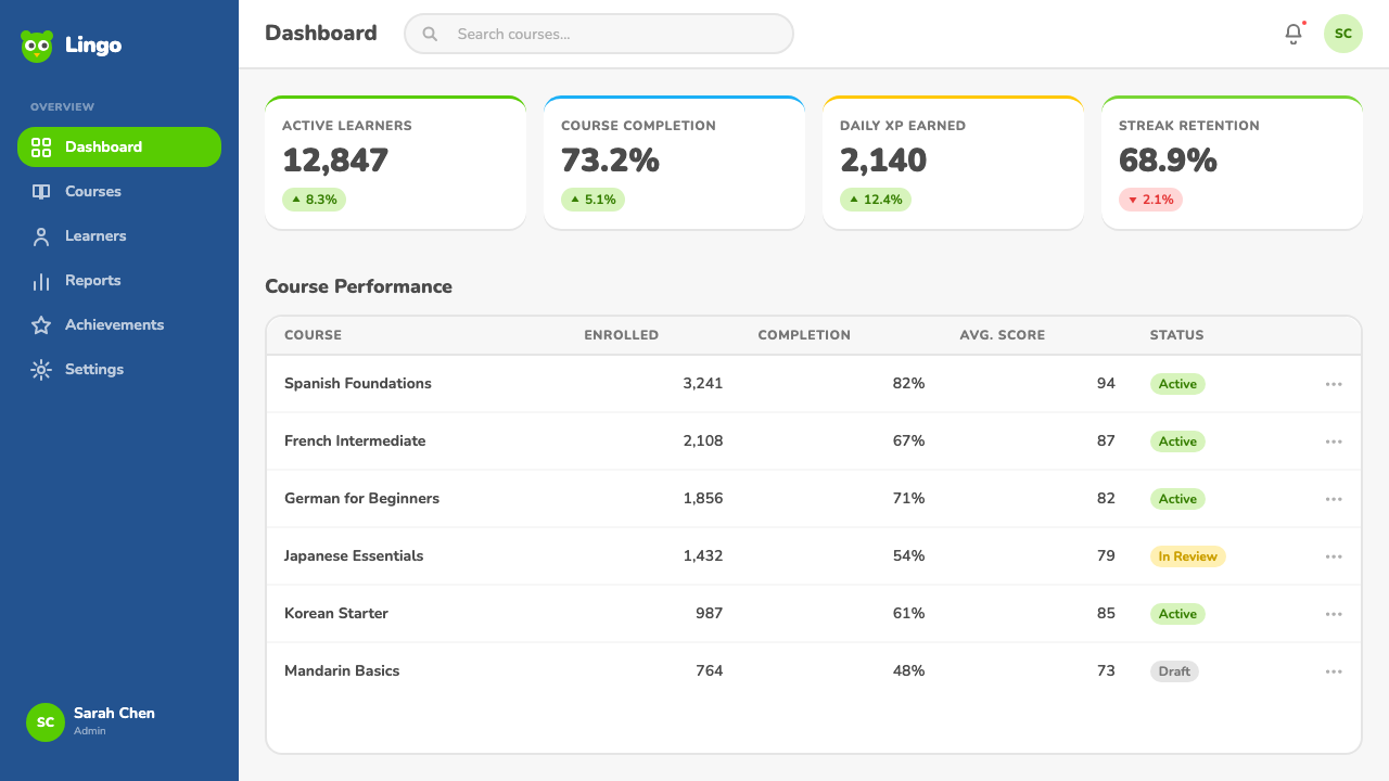 Duolingo 2024 design style applied to a Dashboard