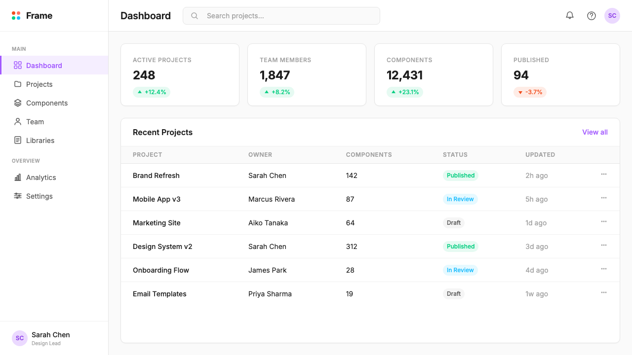 Figma 2024 design style applied to a Dashboard
