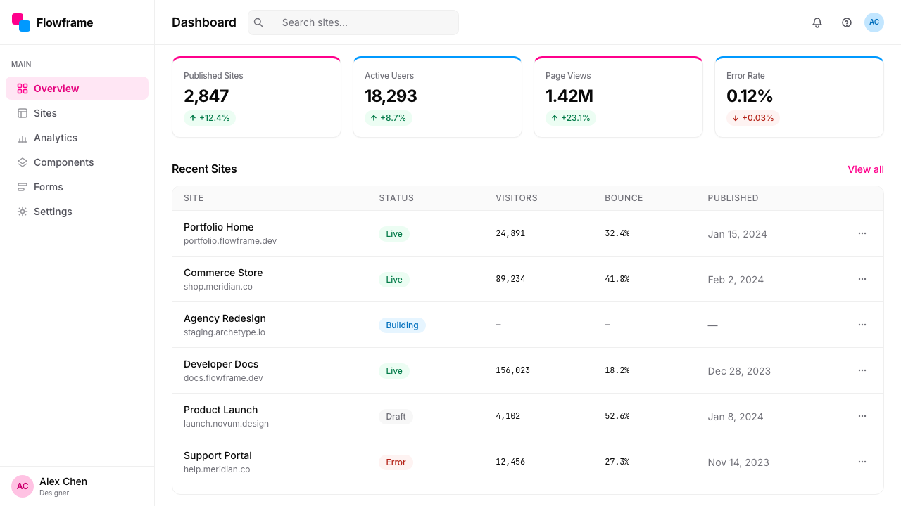 Framer Motion Pink design style applied to a Dashboard