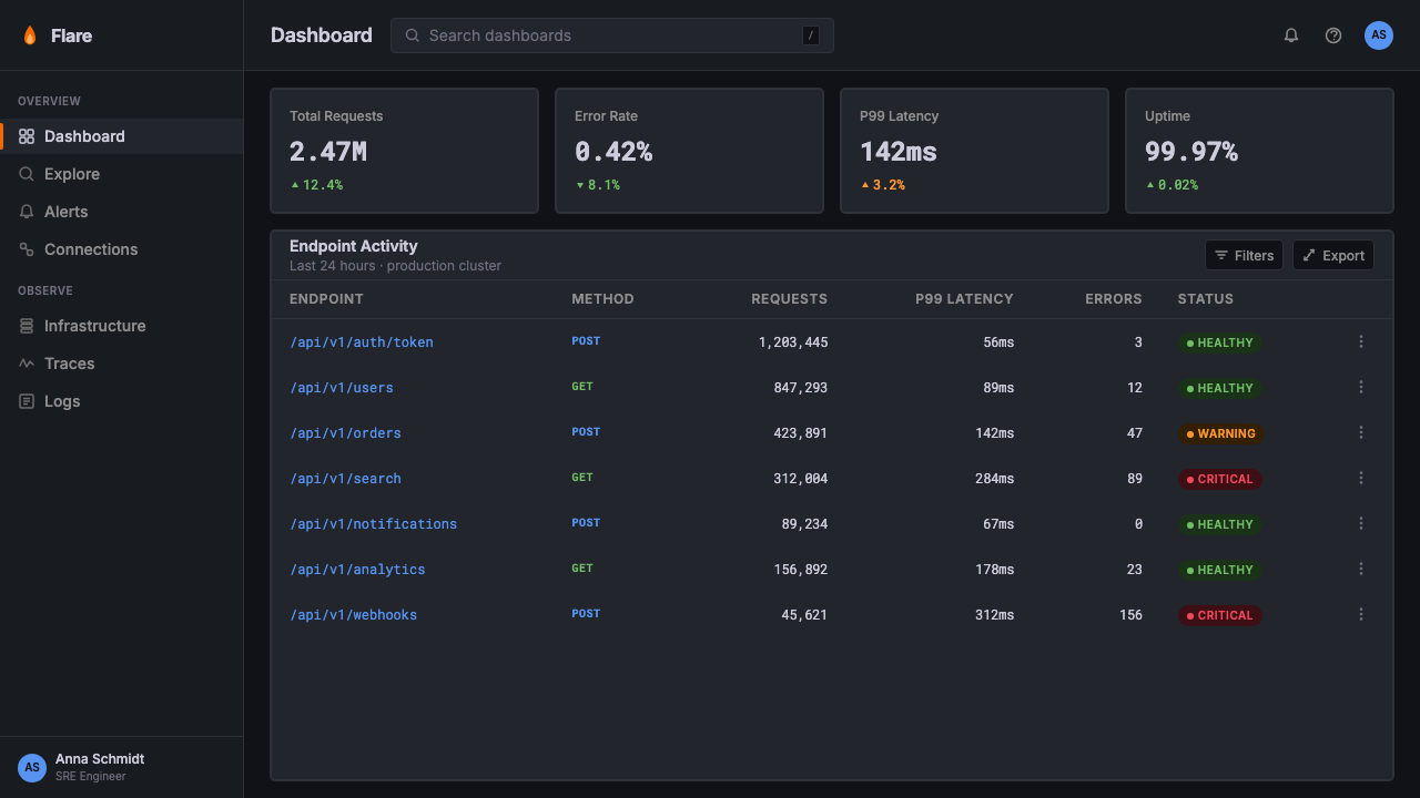 Grafana design style applied to a Dashboard