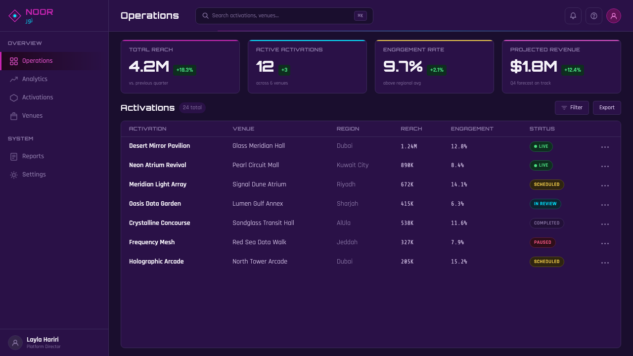 Gulf Futurism design style applied to a Dashboard