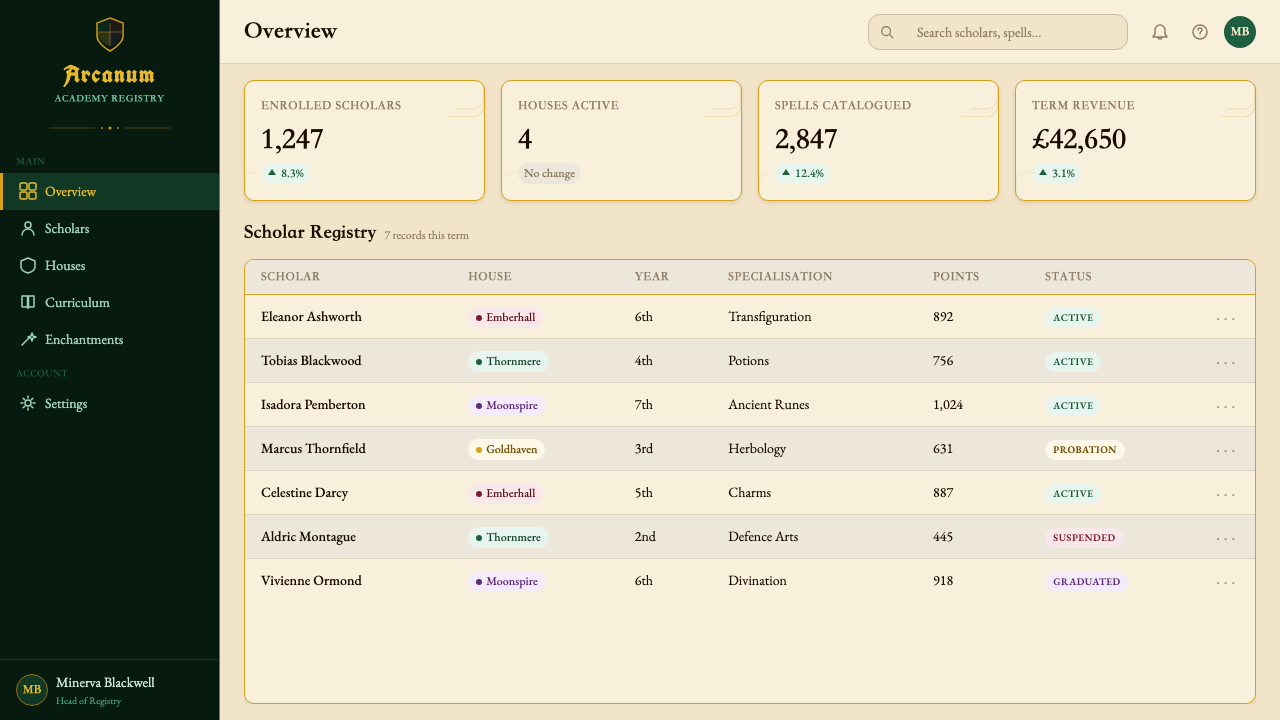 Harry Potter Illustrated design style applied to a Dashboard