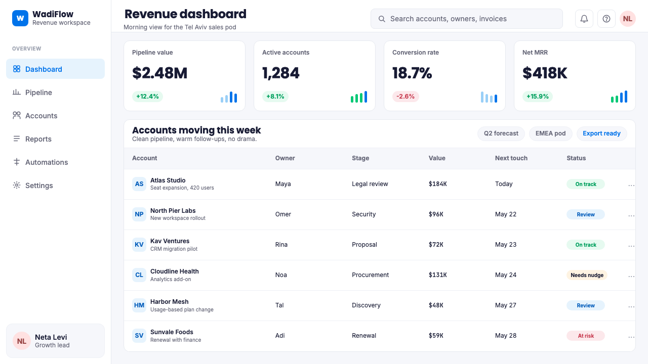 Tel Aviv Silicon Wadi design style applied to a Dashboard