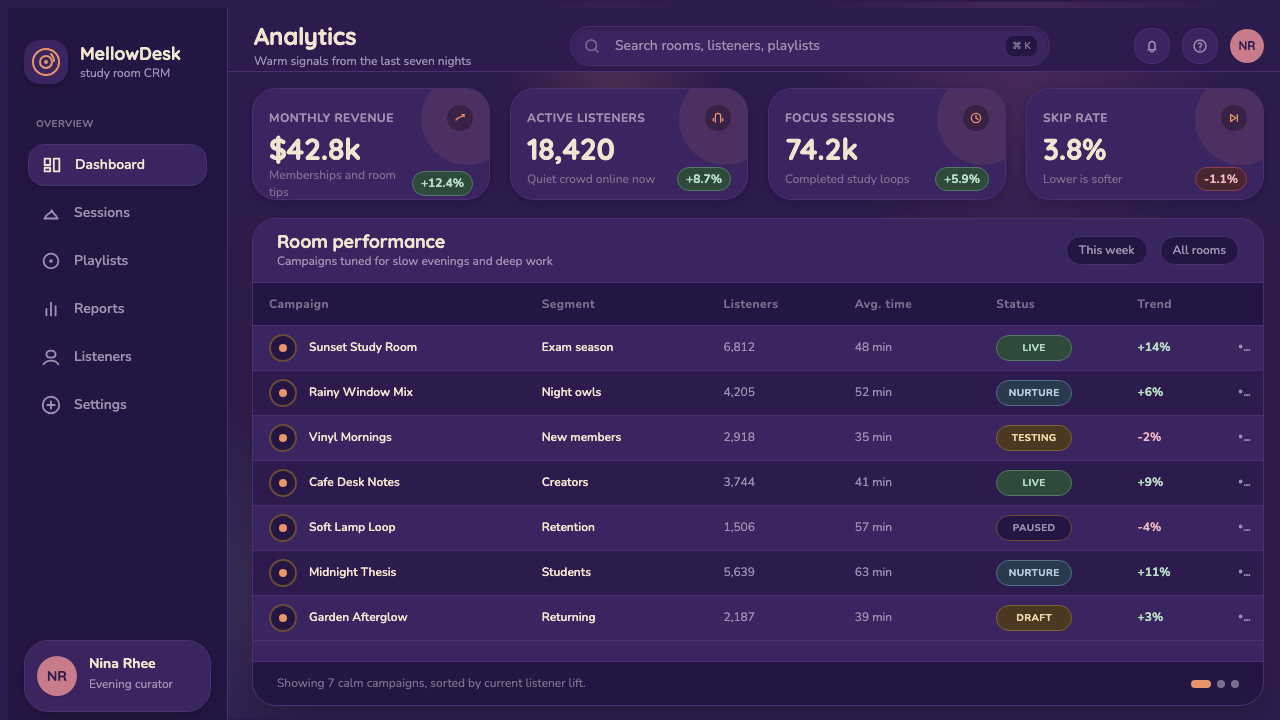 Lo-fi Hip Hop / Chillhop design style applied to a Dashboard