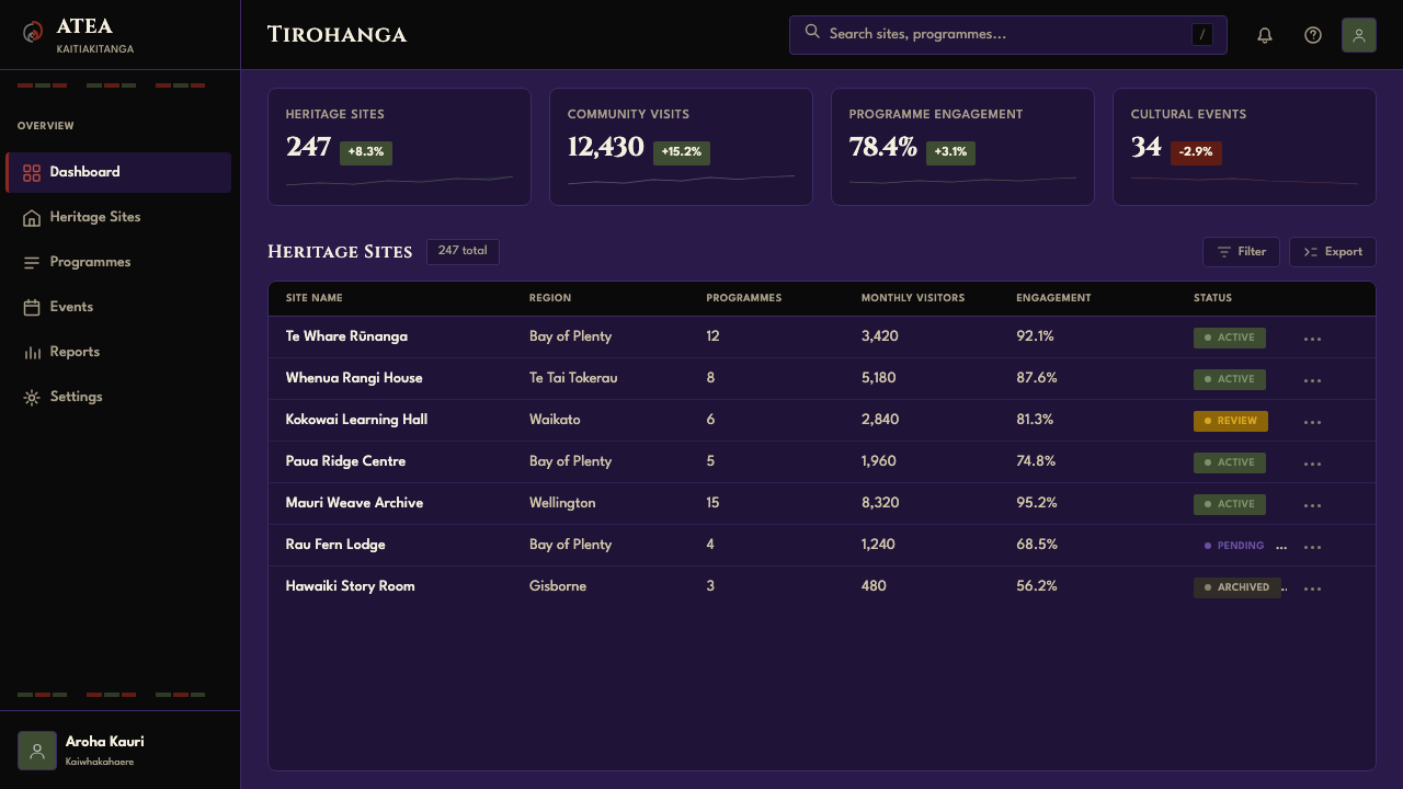 Māori Koru (Aotearoa) design style applied to a Dashboard