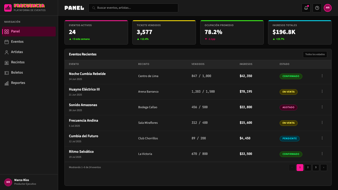 Peruvian Chicha Fluorescent Poster design style applied to a Dashboard