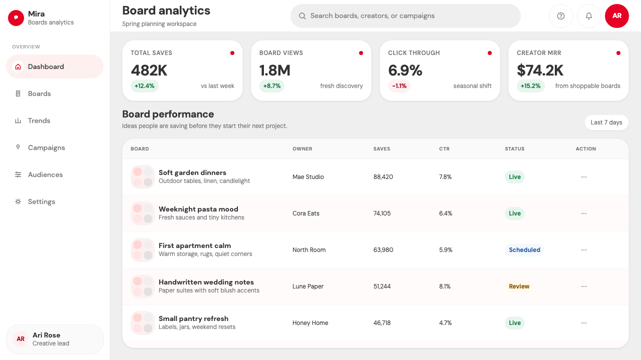 Pinterest 2024 design style applied to a Dashboard
