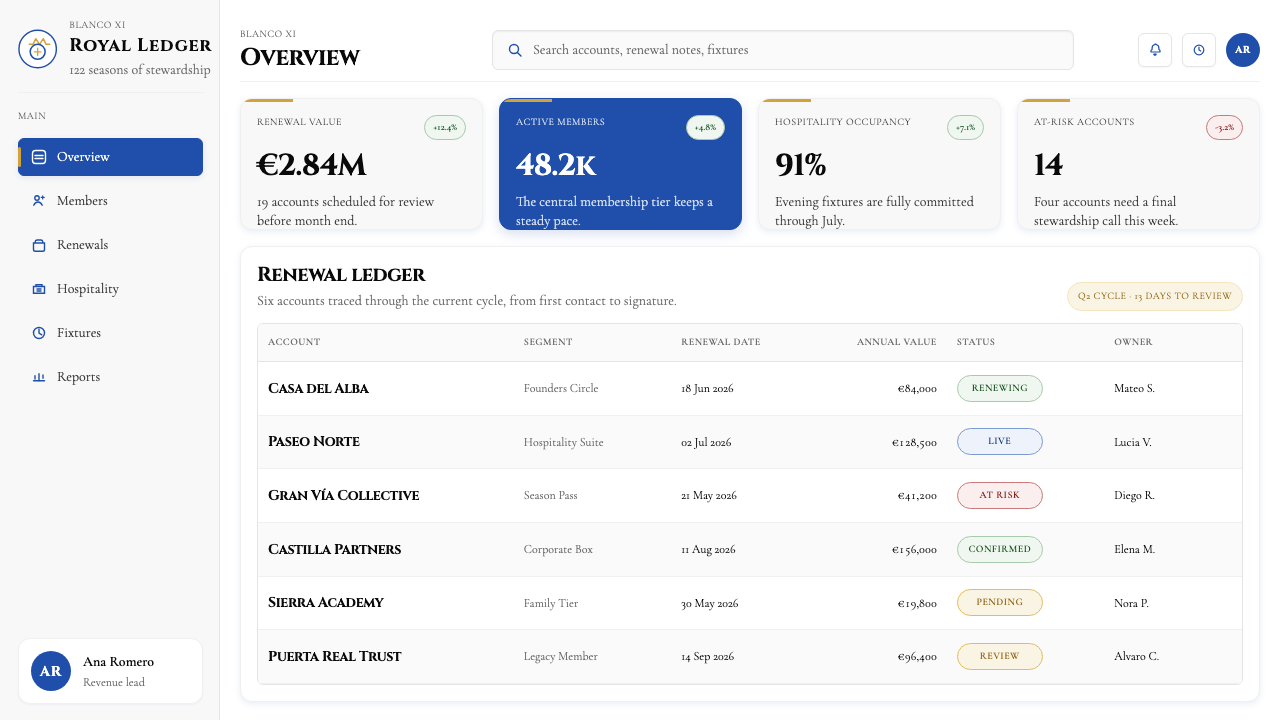 Real Madrid (Blanco) design style applied to a Dashboard