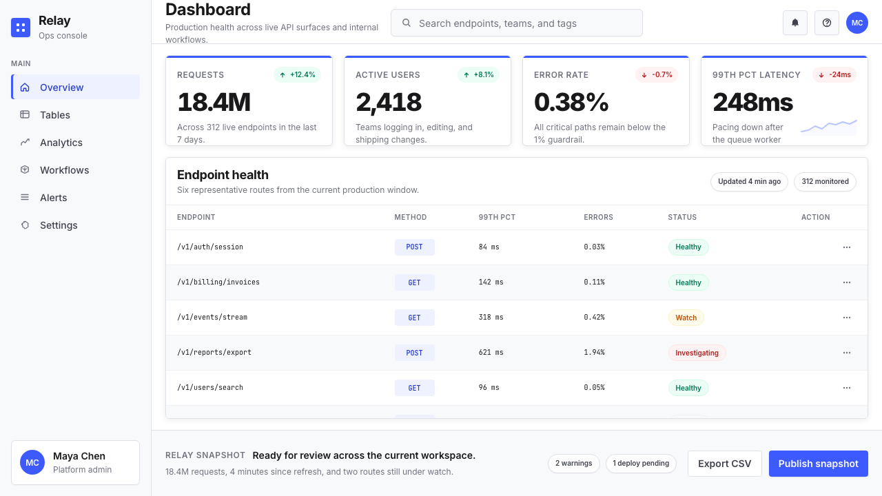 Retool Internal-Tools Red design style applied to a Dashboard
