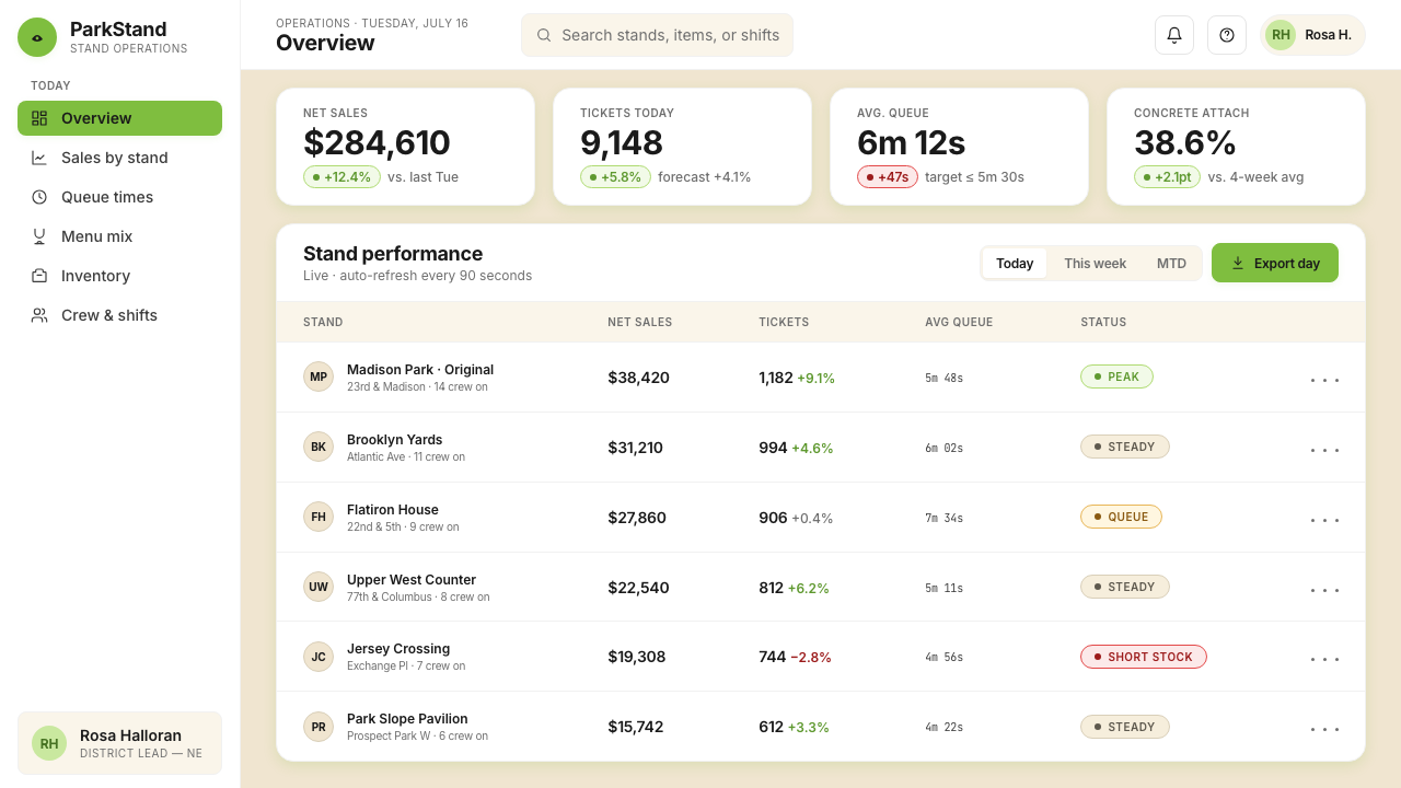 Shake Shack (Green-Chartreuse) design style applied to a Dashboard