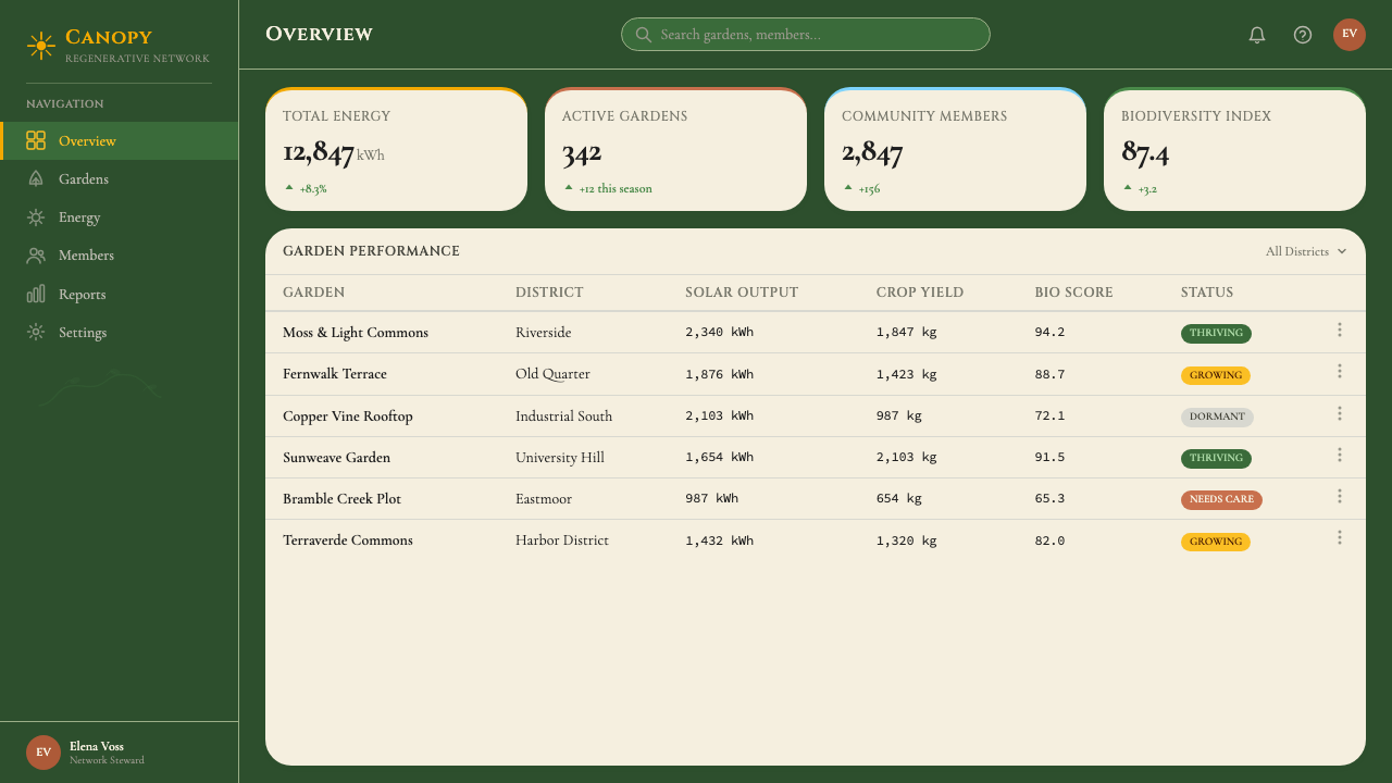 Solarpunk (2035) design style applied to a Dashboard