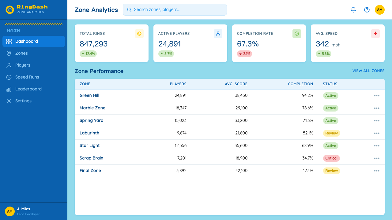 Sonic the Hedgehog (1991) design style applied to a Dashboard