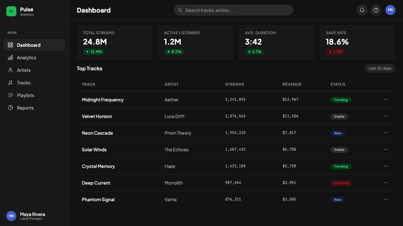 Spotify Dark design style applied to a Dashboard