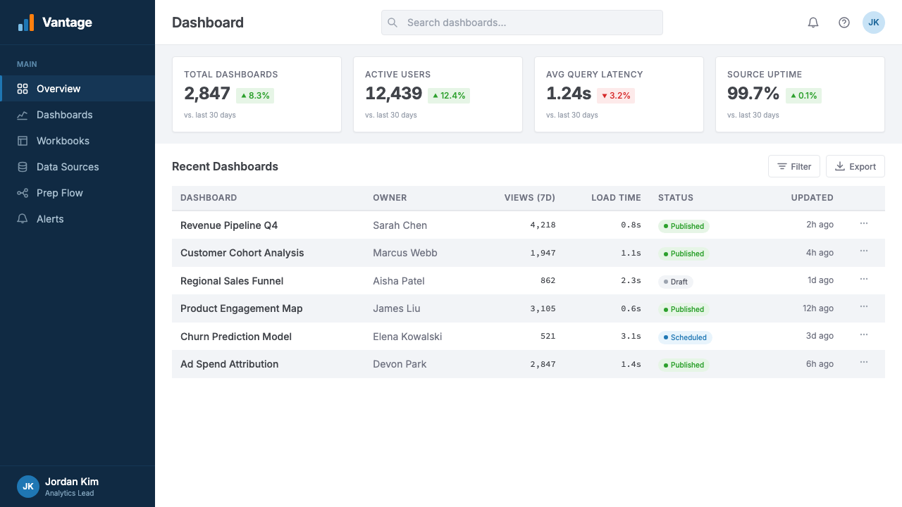 Tableau (Business Intelligence) design style applied to a Dashboard