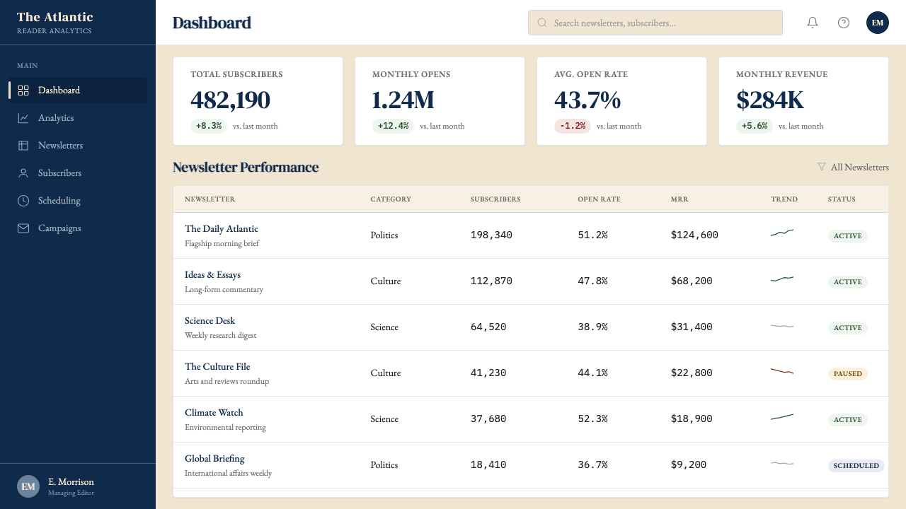 The Atlantic Monthly design style applied to a Dashboard