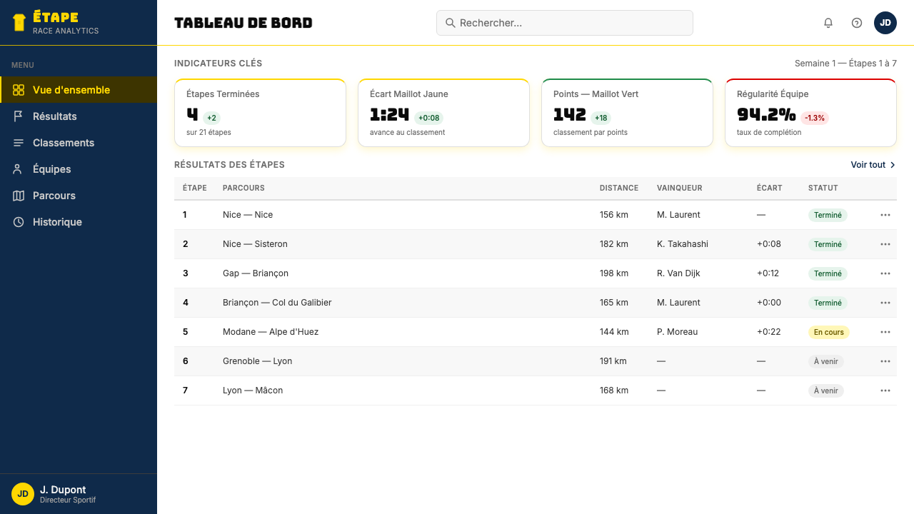 Tour de France (Yellow Jersey) design style applied to a Dashboard