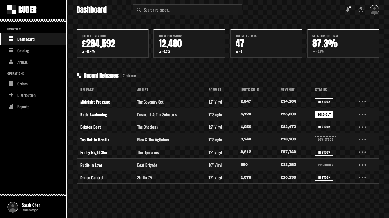 2 Tone Ska design style applied to a Dashboard