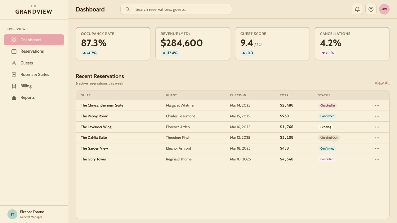 Wes Anderson Symmetrical design style applied to a Dashboard